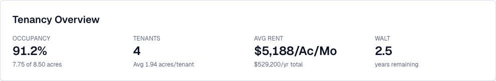 REModel tenancy overview showing occupancy measured in acres, average rent per acre per month, and weighted average lease term
